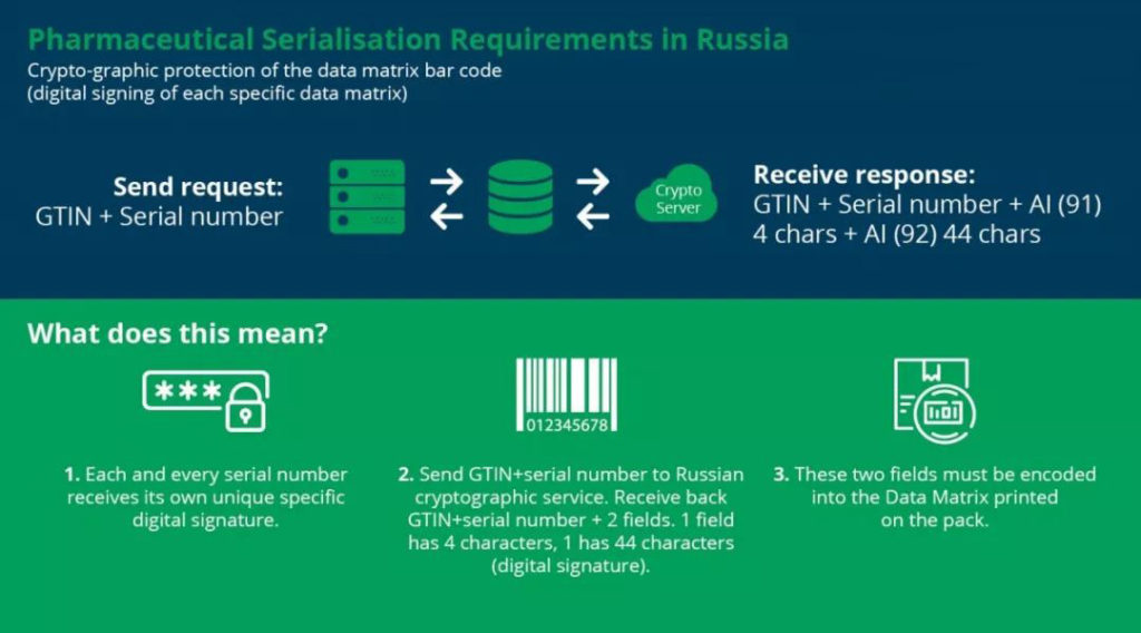 俄罗斯药品加密追踪追溯码规则1月1日生效，合规分享实时送上