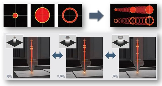 探秘三菱电机：激光+AI有何作用？同轴供应切割工艺效果怎样？