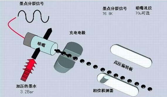 喷码机墨线为什么需要调解？怎样调解？